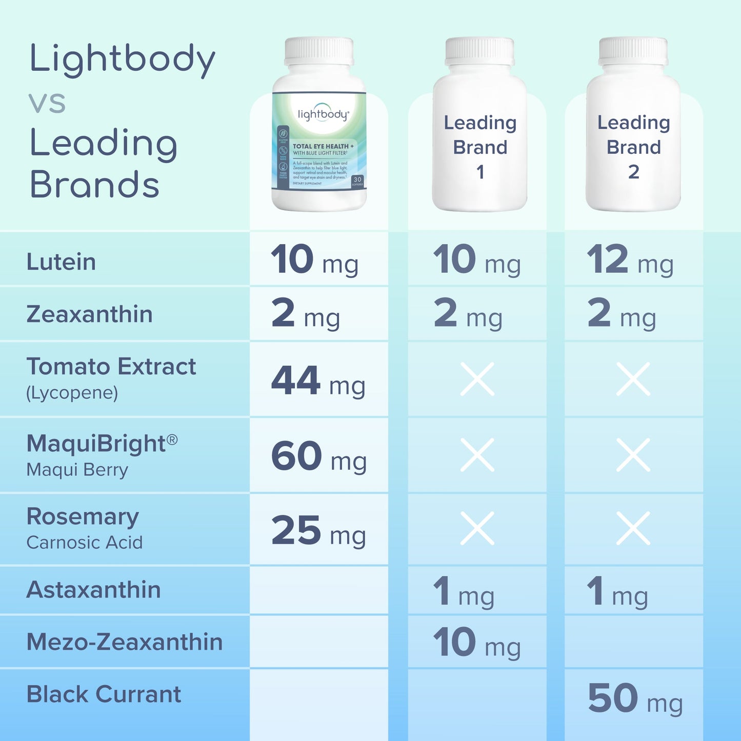 Lightbody® Total Eye Health + Blue Light Filter Supplement - Concordia Style Boutique