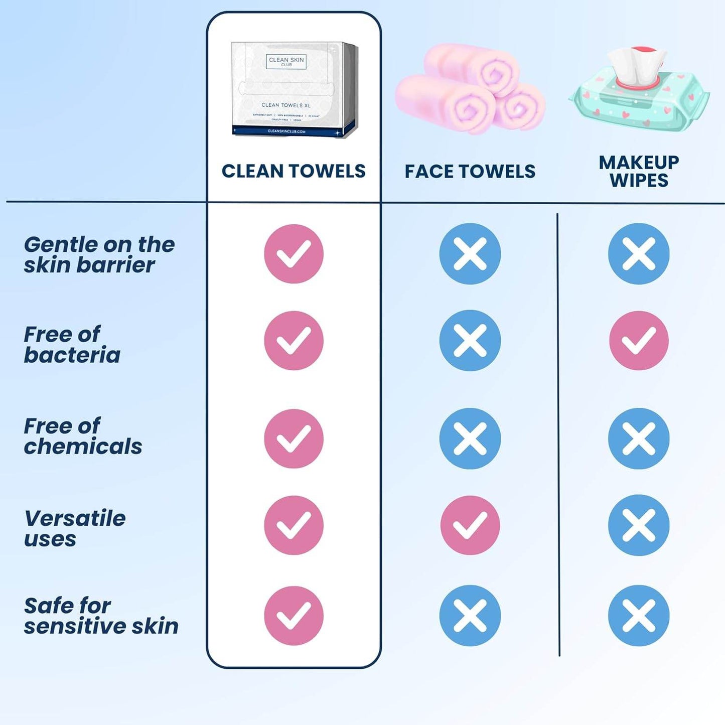 Clean Skin Club Clean Towels | Worlds 1ST Biodegradable Face Towel | Disposable Makeup Removing Wipes | Dermatology Tested & Approved | Vegan & Cruelty Free | Super Soft For Sensitive Skin - Concordia Style Boutique
