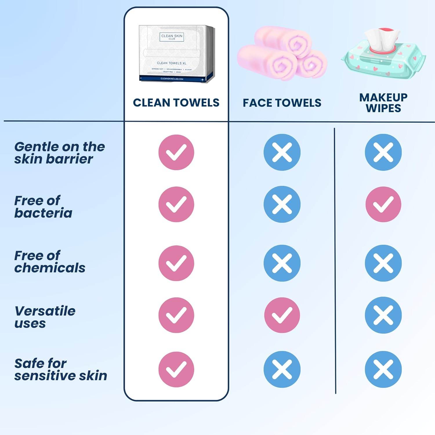 Clean Skin Club Clean Towels | Worlds 1ST Biodegradable Face Towel | Disposable Makeup Removing Wipes | Dermatology Tested & Approved | Vegan & Cruelty Free | Super Soft For Sensitive Skin - Concordia Style Boutique