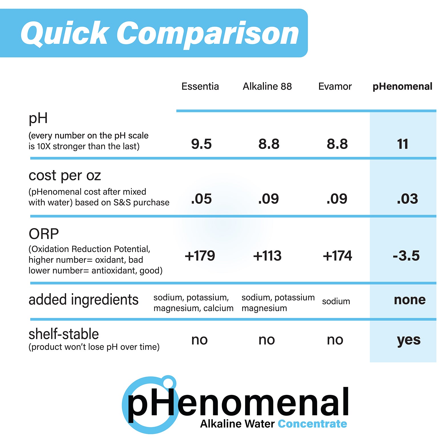 pHenomenal Water Lemon Flavor 32 Oz Concentrate - Makes 8 Gallons - Concordia Style Boutique